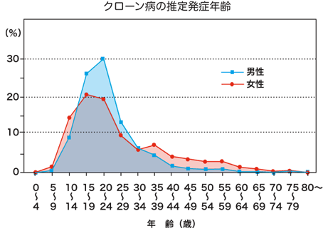 クローン病グラフ