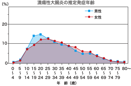 潰瘍性大腸炎グラフ