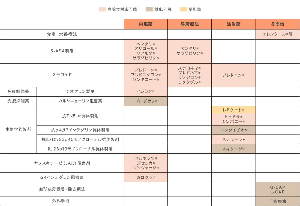 炎症性腸疾患　表